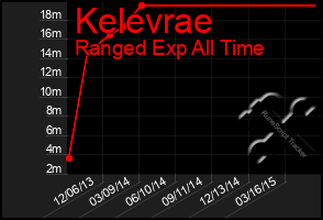 Total Graph of Kelevrae