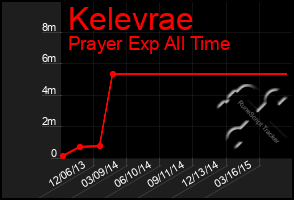 Total Graph of Kelevrae