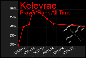 Total Graph of Kelevrae