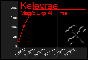 Total Graph of Kelevrae