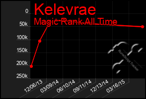 Total Graph of Kelevrae