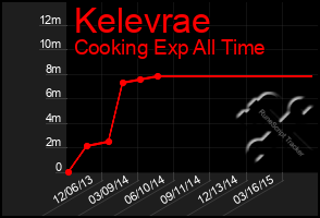 Total Graph of Kelevrae