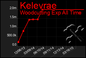 Total Graph of Kelevrae