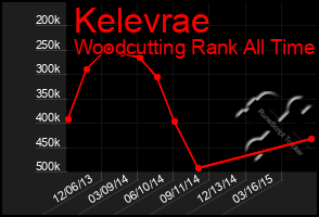 Total Graph of Kelevrae