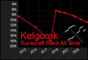 Total Graph of Kelgorok