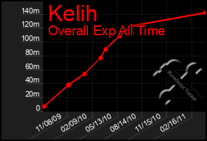 Total Graph of Kelih