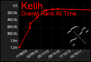 Total Graph of Kelih