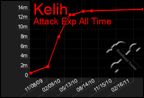 Total Graph of Kelih