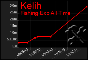 Total Graph of Kelih
