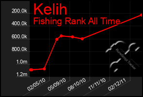 Total Graph of Kelih