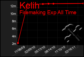 Total Graph of Kelih