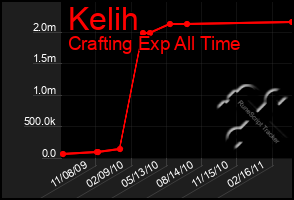 Total Graph of Kelih