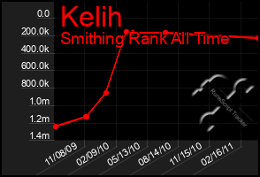 Total Graph of Kelih