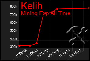 Total Graph of Kelih