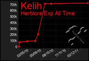 Total Graph of Kelih