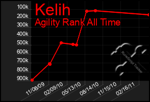 Total Graph of Kelih