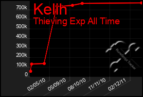 Total Graph of Kelih