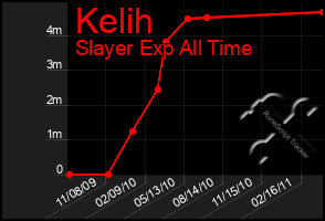Total Graph of Kelih