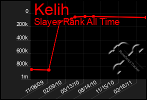 Total Graph of Kelih