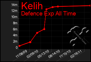 Total Graph of Kelih