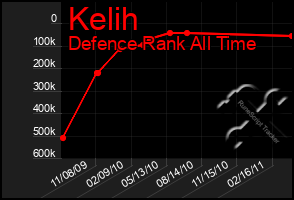Total Graph of Kelih