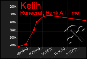 Total Graph of Kelih