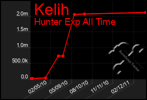 Total Graph of Kelih