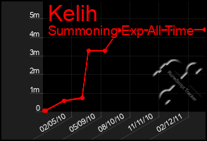 Total Graph of Kelih