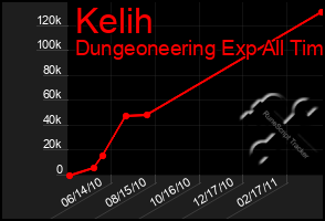 Total Graph of Kelih