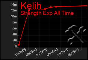 Total Graph of Kelih