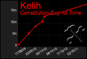 Total Graph of Kelih