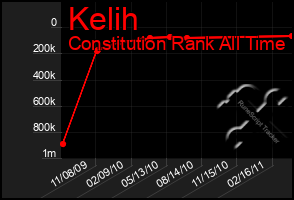Total Graph of Kelih