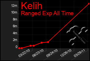 Total Graph of Kelih