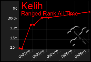 Total Graph of Kelih