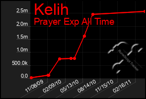 Total Graph of Kelih