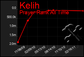 Total Graph of Kelih