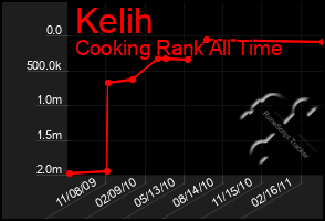 Total Graph of Kelih