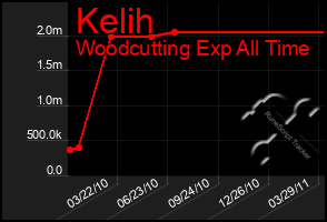 Total Graph of Kelih