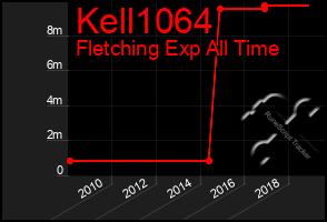 Total Graph of Kell1064