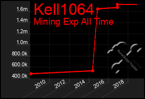 Total Graph of Kell1064