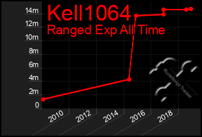 Total Graph of Kell1064