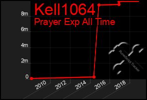 Total Graph of Kell1064