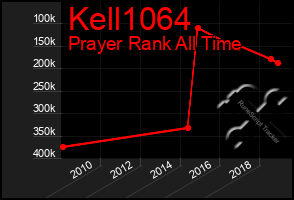 Total Graph of Kell1064