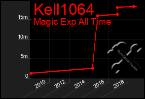 Total Graph of Kell1064