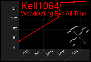 Total Graph of Kell1064