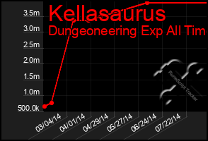 Total Graph of Kellasaurus