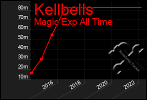 Total Graph of Kellbells