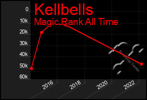 Total Graph of Kellbells