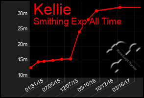 Total Graph of Kellie