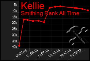 Total Graph of Kellie